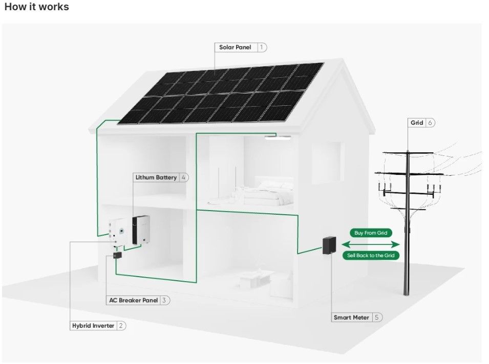 Αποθήκευση 10000W Ηλιακό σύστημα 120v 240v Διαχωρισμένη φάση 8KW 10KW 20KW 30KW 50KW Ηλιακό σύστημα ενέργειας 10 Kw Υβριδικό